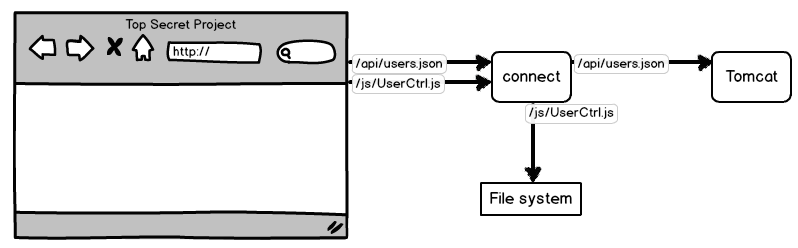 Serve files with a proxy to avoid deployments